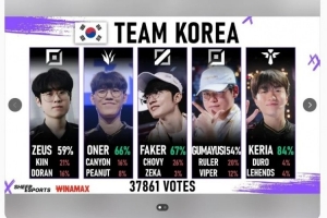 外网议韩国阵容投票:ZOFGK在23年挽回了韩国LOL的尊严 - 资讯配图