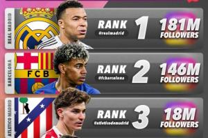 C罗收购阿尔梅里亚后，球队社媒粉丝数飙升，成西班牙球队第五多 - 资讯配图