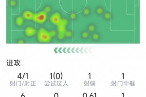 帮倒忙?加克波本场数据:4射1正,1次中框,1次错失良机 - 资讯配图