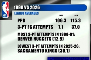 新时代！90-91赛季联盟场均三分出手7.1次 本赛季场均出手37.0次 - 资讯配图
