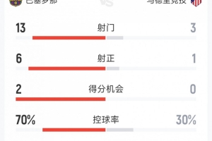 巴萨2-0马竞半场数据:射门13-3,射正6-1,得分机会2-0 - 资讯配图