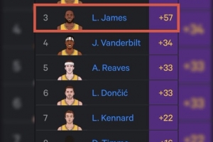 湖人球员自26年以来正负值:海斯+105领跑 詹姆斯+57第3 卢卡第5 - 资讯配图