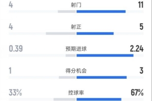 维拉半场1-2切尔西数据:射门4-11,射正4-5,控球率33%-67% - 资讯配图