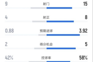 维拉1-4切尔西全场数据：射门9-15，射正4-8，控球率42%-58% - 资讯配图