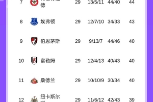 曼联、维拉本轮双双输球，曼联依然以净胜球优势排名第三 - 资讯配图