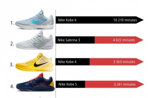 2月NBA球鞋上脚时间TOP10！科比的Kobe 6断档第1 前十占据4个名额 - 资讯配图