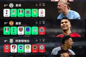 前6名4队翻车!本轮英超前6仅枪手和蓝军取胜,2胜1平3负4队丢分 - 资讯配图