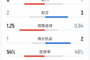 戏剧性拉满,曼联1-1纽卡半场数据:射门7-8,射正3-2,红牌0-1 - 资讯配图