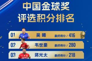 2025中国金球奖得分：吴曦416分夺魁，韦世豪280分，蒋光太218分 - 资讯配图