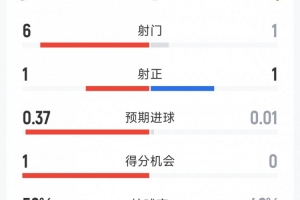 阿森纳1-0布莱顿半场数据:射门1-6,射正1-1,枪手预期进球0.01 - 资讯配图