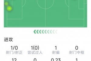 姆伯莫本场数据：1射0正，1次错失良机，1关键传球，评分仅5.9分 - 资讯配图