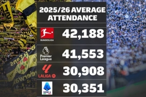 欧洲联赛场均上座人数榜：德甲居首，英超、西甲、意甲、德乙前五 - 资讯配图