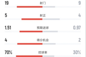 曼城2-2森林全场数据：射门19-9，射正5-4，控球率70%-30% - 资讯配图