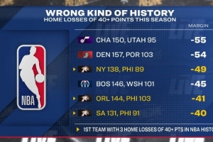 本赛季主场至少净负40分球队：76人3次&NBA历史首队 爵拓奇在列 - 资讯配图