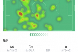 B费本场数据：送出助攻，8次关键传球+3次抢断，获评7.4分 - 资讯配图