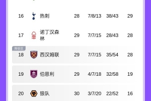 警铃大作！西汉姆联本轮赢球后，热刺距离降级区仅1分 - 资讯配图