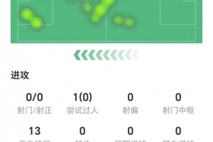 多项数据挂零！约克雷斯数据：1次关键传球，获评5.9分 - 资讯配图