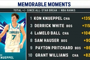 全明星后至今总正负值：克尼佩尔+135领跑 怀特&三球分列第3&第4 - 资讯配图