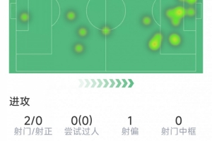 哈兰德本场数据:2次射门0射正,2次错失良机,仅13次触球 - 资讯配图