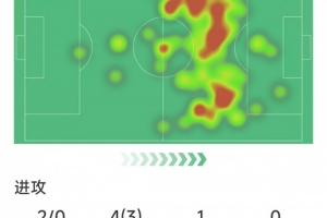 谢尔基本场数据：1次助攻，2射0正，3次成功过人，3关键传球 - 资讯配图