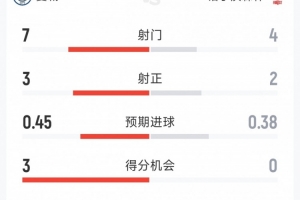 曼城1-0诺丁汉森林半场数据：射门7-4，射正3-2，得分机会3-0 - 资讯配图