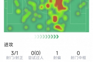 罗德里本场数据:1粒进球,3射1正,2次关键传球,评分8.1分 - 资讯配图