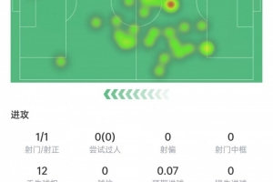 卡塞米罗数据：1次射门打进1球，8次对抗4次成功，获评7.5分 - 资讯配图