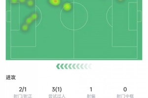 萨卡本场数据:2次射门打进1球,14次对抗4次成功,获评7分 - 资讯配图