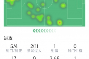 若昂·佩德罗本场数据：3球1助攻，5射4正，1关键传球，评分9.7分 - 资讯配图