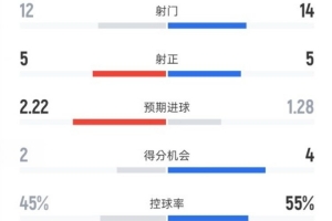 纽卡2-1曼联全场:射门12-14,射正5-5,控球45%-55%,红牌1-0 - 资讯配图