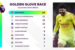 英超金手套排名：拉亚14场零封断层领跑，多纳鲁马11场居次席 - 资讯配图