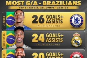 五大联赛巴西球员参与进球榜：佩德罗26球居首，维尼修斯24球 - 资讯配图