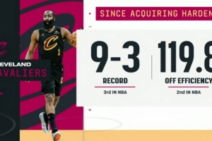 哈登加盟以来骑士战绩9-3期间联盟第三 进攻效率119.8联盟第二！ - 资讯配图