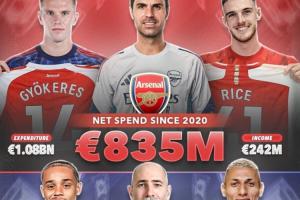 成绩天壤之别！热刺过去5年转会净支出7.6亿，只比阿森纳少7000万 - 资讯配图