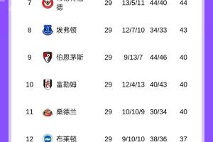 分差扩大！英超积分榜：阿森纳多赛一场领先曼城7分 切尔西升第5 - 资讯配图