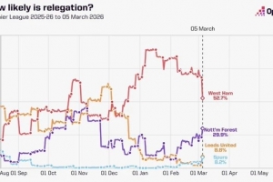 英超15-18名本赛季降级概率走势:热刺已提升至8.2%,西汉姆52.7% - 资讯配图