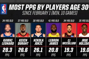 2026年30+球员场均得分榜：小卡28.3分断层领跑 KD第2老詹第4 - 资讯配图