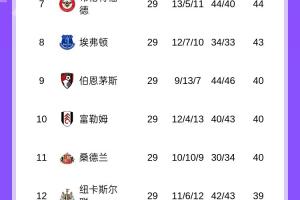 英超争五白热化：曼联、维拉同积51分，切尔西、利物浦同积48分 - 资讯配图