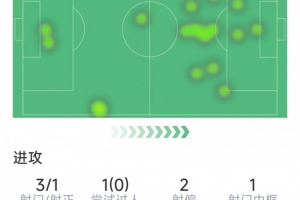 塞梅尼奥本场数据:1粒进球,3射1正,1次关键传球,1次中框 - 资讯配图