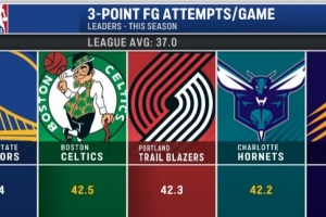 本季联盟所有队场均出手37记三分 勇士45.4记高居第一&绿军第二 - 资讯配图
