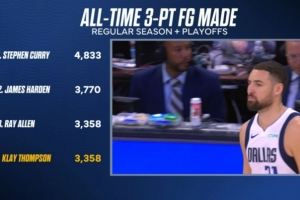 克莱常规赛+季后赛进3358记三分 与雷·阿伦并列历史第3&库哈前二 - 资讯配图