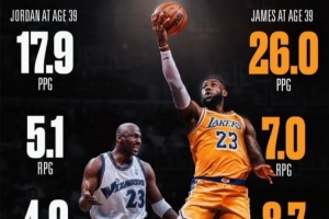 越老越妖！39岁老詹场均26分7板8.7助 同龄乔丹17.9分5.1板4助 - 资讯配图