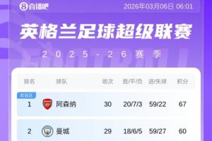英超积分榜:阿森纳7分领跑!热刺本轮不敌水晶宫仅领先降级区1分 - 资讯配图