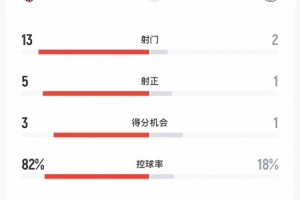 蓉城vs新鹏城半场数据:射门13-2,控球率82%-18%,角球数8-0 - 资讯配图