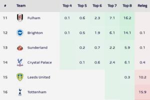 高降级区1分！英超各队降级概率：热刺升16%，狼队、伯恩利超99% - 资讯配图