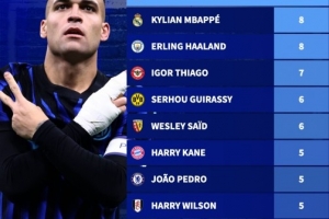 本赛季5大联赛制胜球排行：劳塔罗9球居首，姆巴佩、哈兰德8球 - 资讯配图