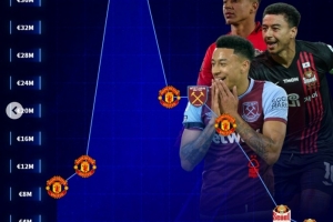 昔日林皇，林加德生涯身价变化：曼联时巅峰4000万欧，现220万欧 - 资讯配图