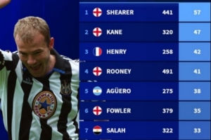 英超历史单场至少2球次数榜：希勒57次居首，哈兰德125场27次第九 - 资讯配图