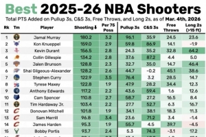 本赛季最准30人:穆雷断层领跑 杜库卡华亚登&谢泼德肯纳德上榜 - 资讯配图