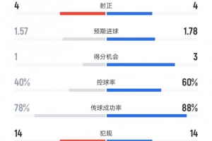 热刺vs水晶宫数据：射门12比9、进球机会1比3、控球率40%比60% - 资讯配图